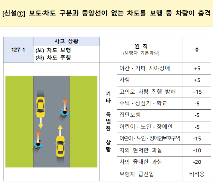 교통사고 100:0 개정된 과실비율 인정기준 예시