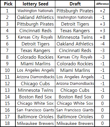 2023년 MLB 드래프트 로터리 결과