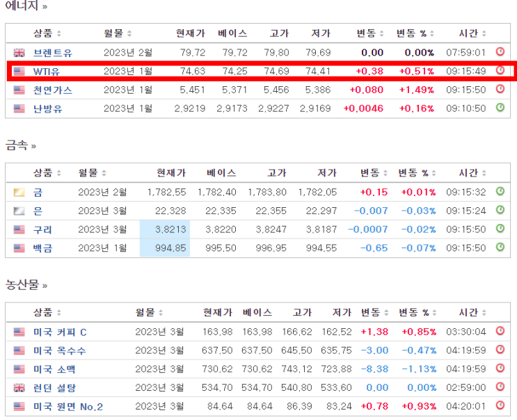 국제유가, 경기침체 공포로 1년 만에 최저치…WTI 3.5%↓ 국제유가, 경기침체 공포로 1년 만에 최저치…WTI 3.5%↓