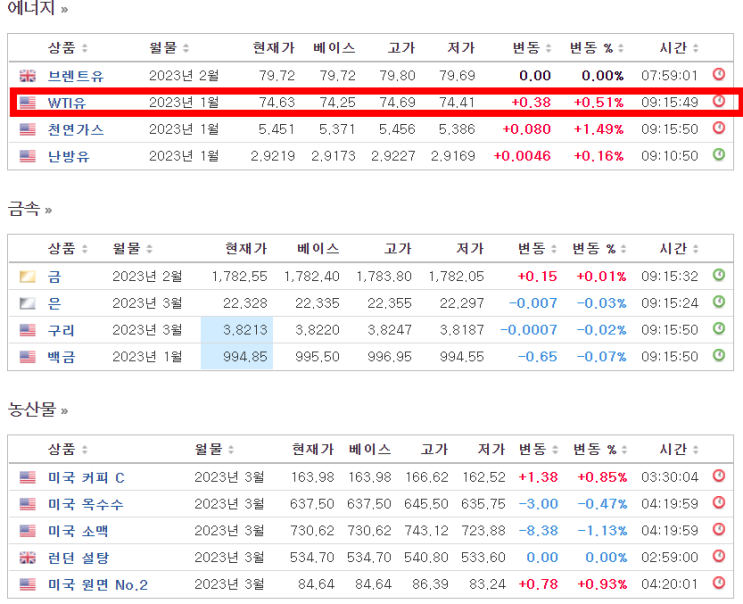 국제유가, 경기침체 공포로 1년 만에 최저치…WTI 3.5%↓