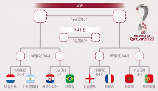 ️ 2022 카타르 <b>월드컵</b> 8강... 모로코 포르투갈 <b>4강행</b> 혈투