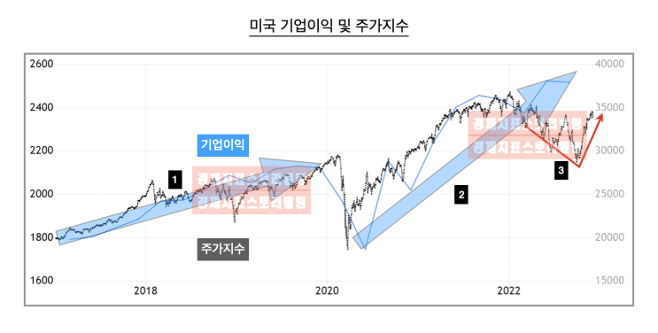  미국 기업이익 개선세에 기반한 선물매수포지션과 대한민국 12월선물옵션만기 분수령