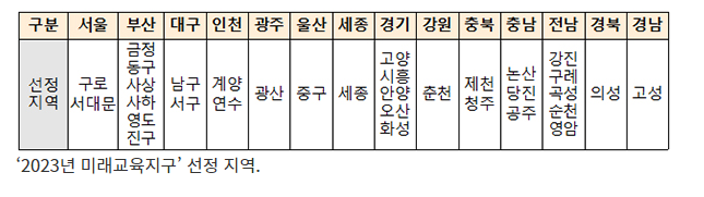 내년 미래교육지구 33곳 선정…지구별 1억씩 지원 내년 미래교육지구 33곳 선정…지구별 1억씩 지원
