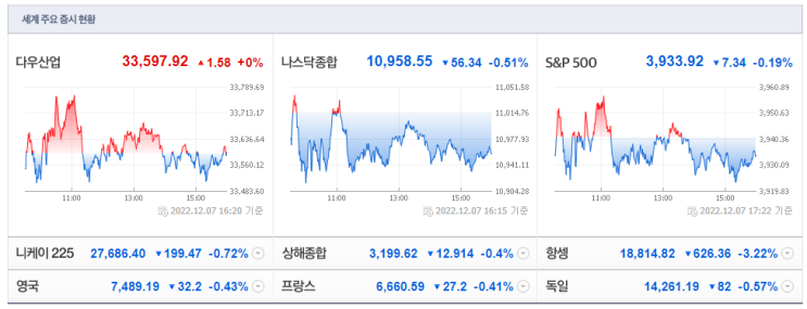 22년 12월 8일 장시작전 주요뉴스