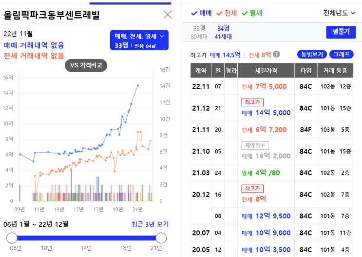  [투자 아이디어] 둔촌주공 재개발 사업 (올림픽 파크 포레온) 일반 청약률
