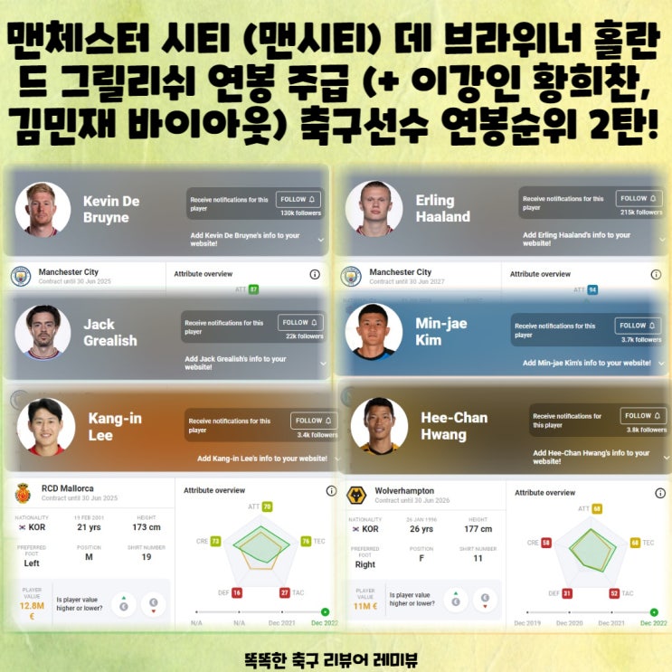 맨체스터 시티 (맨시티) 데 브라위너 홀란드 그릴리쉬 연봉 주급 (+ 이강인 황희찬, 김민재 바이아웃) 축구선수 연봉순위 2탄! 맨체스터 시티 (맨시티) 데 브라위너 홀란드 그릴리쉬 연봉 주급 (+ 이강인 황희찬, 김민재 바이아웃) 축구선수 연봉순위 2탄!