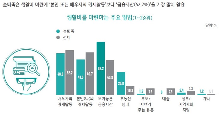  노후 준비 잘 하는 법, 금퇴족(하나금융그룹 대한민국 퇴직자들이 사는 법)