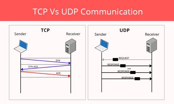  TCP / UDP 프로토콜의 개념과 특징.