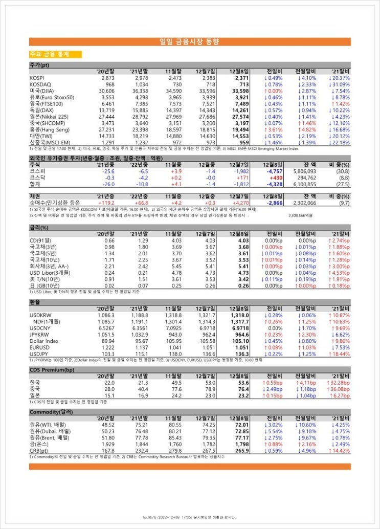  금융시장동향(22.12.08), 금융위원회