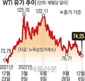 국제유가 1년 만에 최저… 되살아나는 ‘R의 공포’