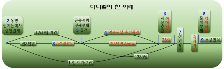 한 이레 도표 한 이레 도표