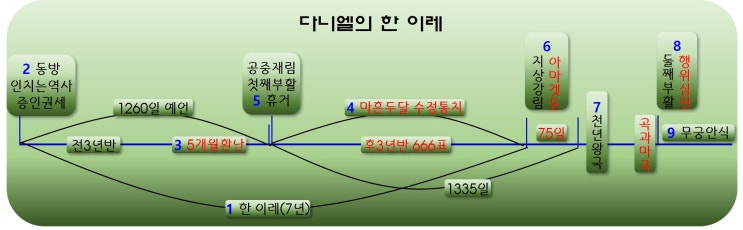 한 이레 도표