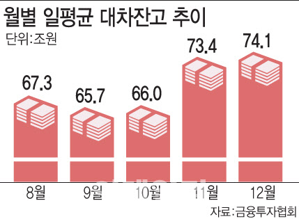 대차잔고 사상 최고치, 공매도 우려