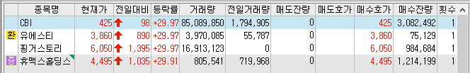 22년 12월 8일 상한가 및 급등주