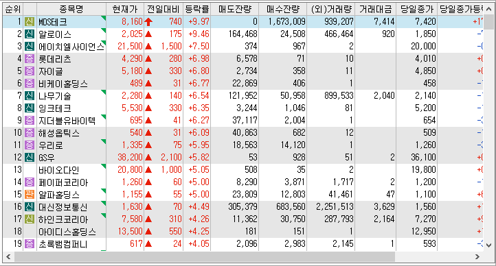 22년 12월 8일 시간외 단일가