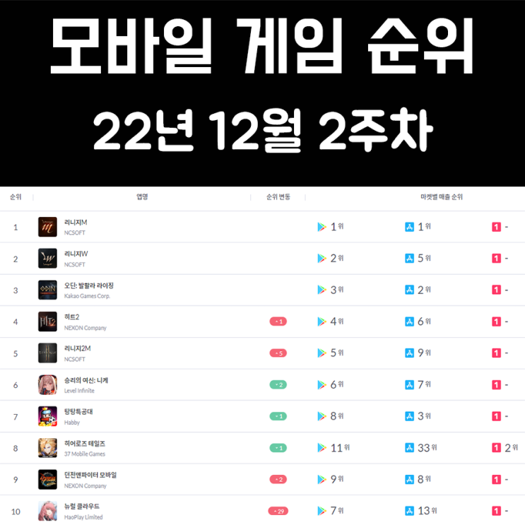 모바일 게임 순위 및 추천 22년 12월 2주차 모바일 게임 순위 및 추천 22년 12월 2주차