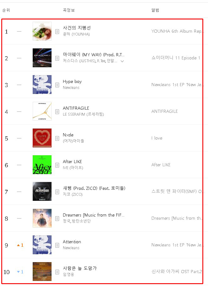 2022년 12월 멜론차트 1위 곡은? 2022년 12월 멜론차트 1위 곡은?