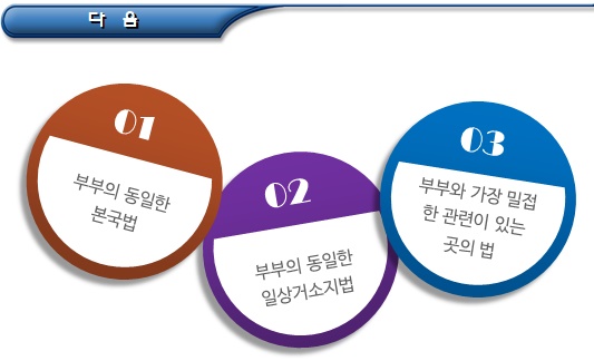 국제결혼 이혼(절차 및 효과) 국제결혼 이혼(절차 및 효과)