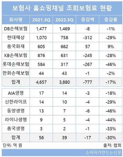 홈쇼핑서 보험 상품이 사라진 이유는?...비싼 수수료에 불완전판매 우려로 판매 기피