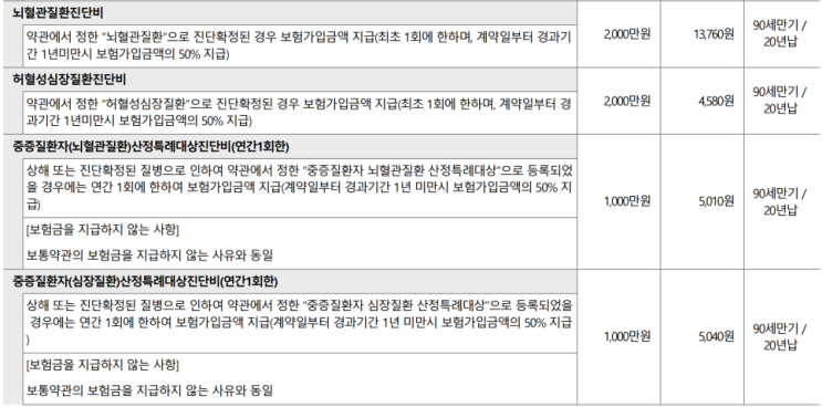 중증산정특례진단비 vs 부정맥진단비+심장질환진단비+심뇌혈관질환수술비 비교/ 더 유리한 보험은?