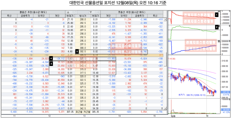  개인의 과욕이 만든 지수 하단이 낮아지고 있는 12월선물옵션만기일