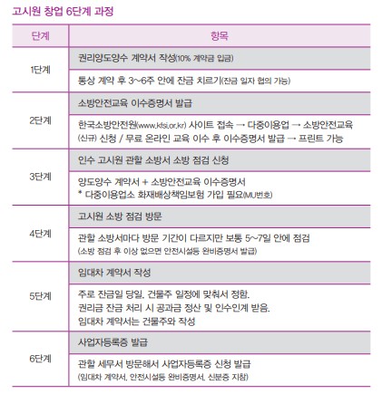  고시원투자 창업 6단계 및 필수 알아야 할 것들