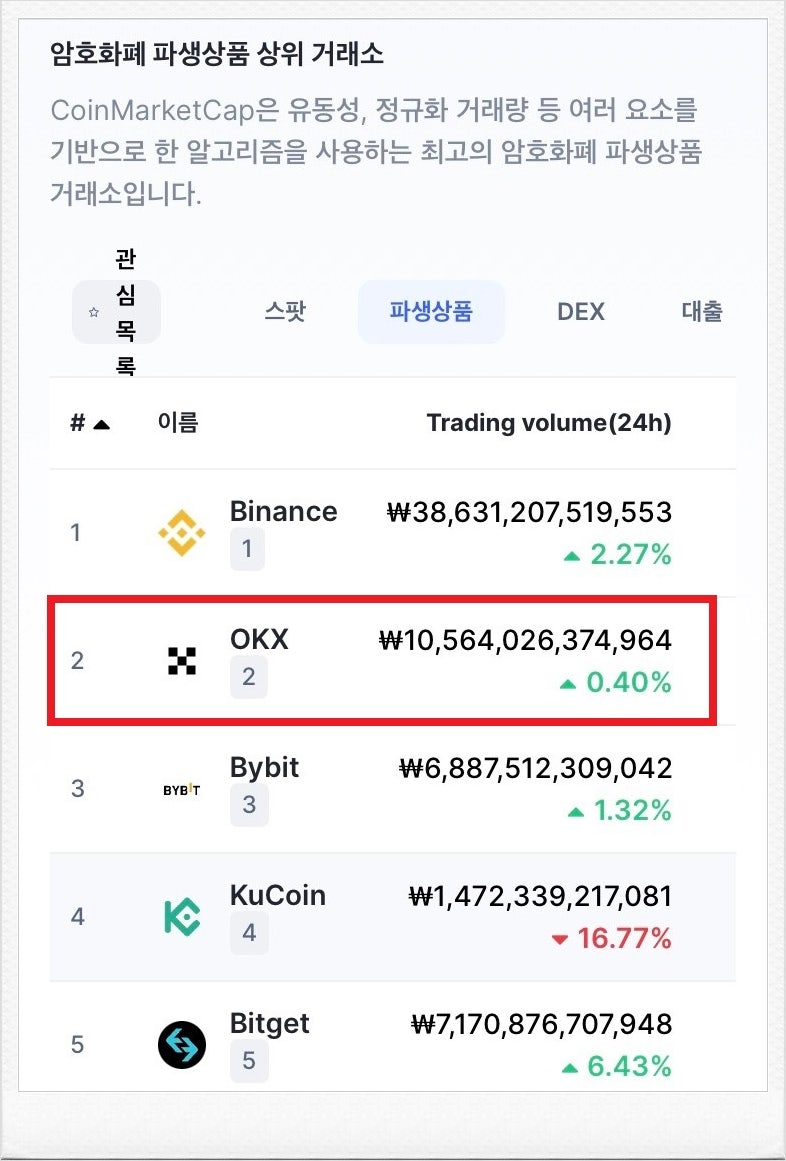 OKX 거래소 비트코인 마진거래 수수료 줄이는법 코인단타 : 네이버 블로그
