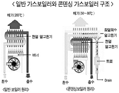  부산 린나이보일러 시공_친환경콘덴싱 보일러 설치 조건_일반보일러 설치 조건_강서구보일러_사상구보일러