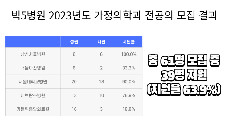  빅5병원 2023년도 가정의학과 전공의 모집 결과 + 레지던트 전기, 후기, 추가 모집 일정