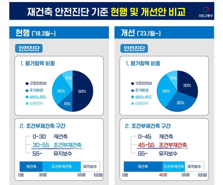  재건축 안전진단 기준 개선방안 발표