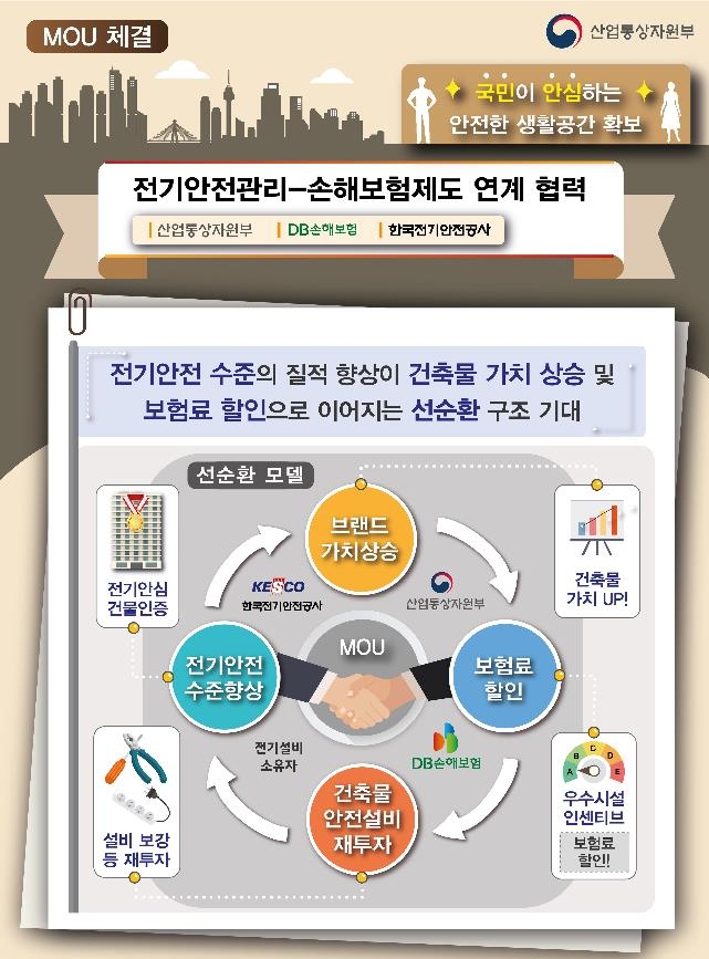 전기안심건물 인증받으면 화재보험료 할인…검사 절차도 간소화 전기안심건물 인증받으면 화재보험료 할인…검사 절차도 간소화