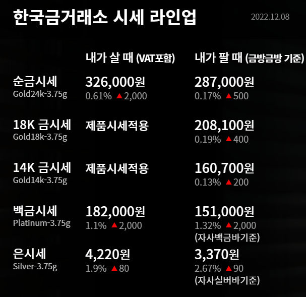  2022년 12월 8일 금시세