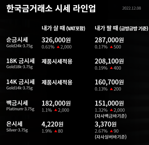 2022년 12월 8일 금시세