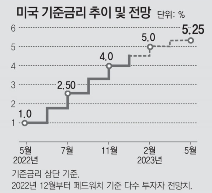 내년 미국 금리, 2연속 빅스텝 가능성 내년 미국 금리, 2연속 빅스텝 가능성