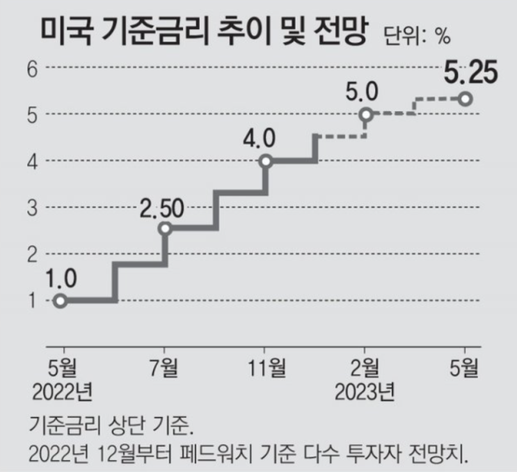 내년 미국 금리, 2연속 빅스텝 가능성