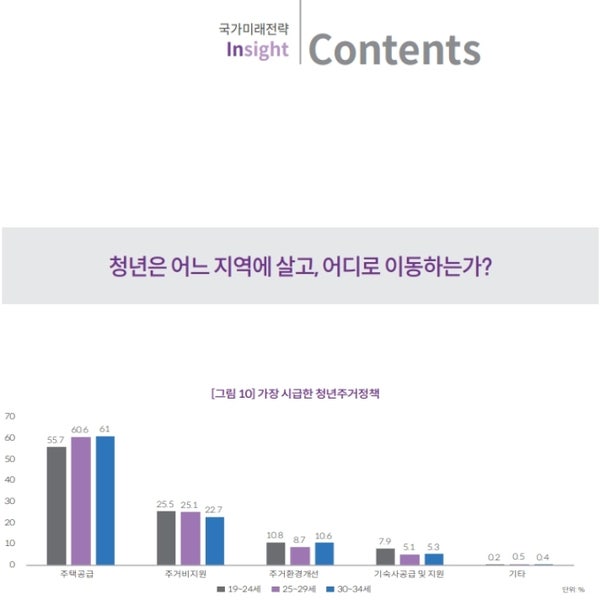 연령별 청년거주지역 분포와 지역간이동패턴 및 사유