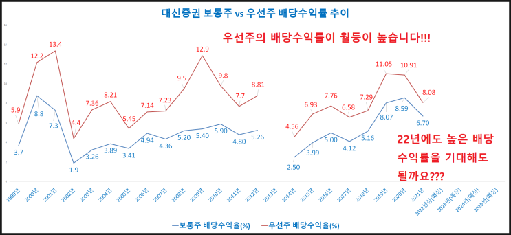 대신증권 23년간 배당금/배당수익률 추이 대신증권 23년간 배당금/배당수익률 추이