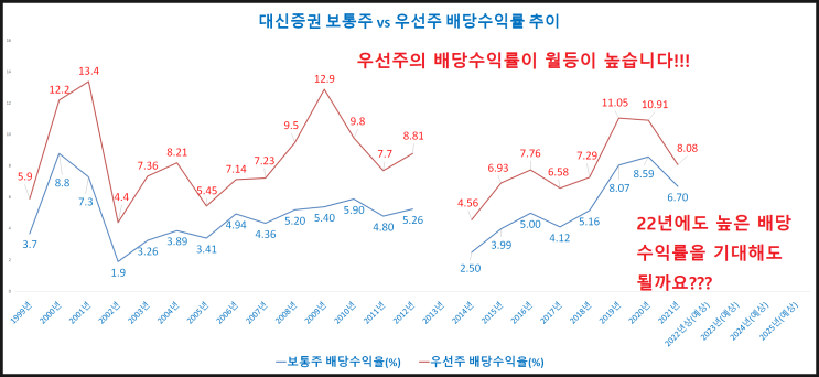 대신증권 23년간 배당금/배당수익률 추이