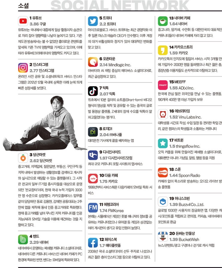  2022 한국인이 애용하는 모바일앱 TOP20