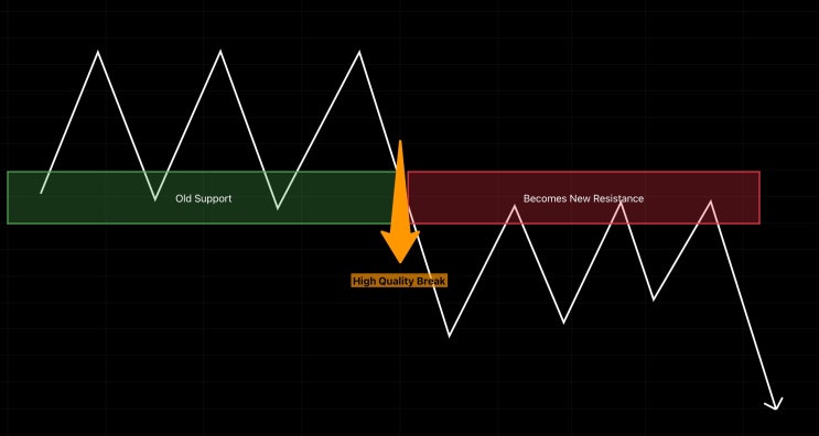  [Price Action] 9. Support Resistance Flips (S/R Flips)