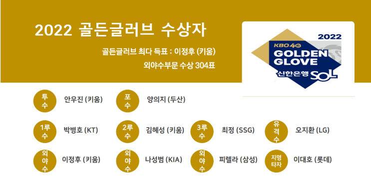 2022 KBO 골든글러브 <b>수상자</b>, 양의지 최정 8회, 이대호... 