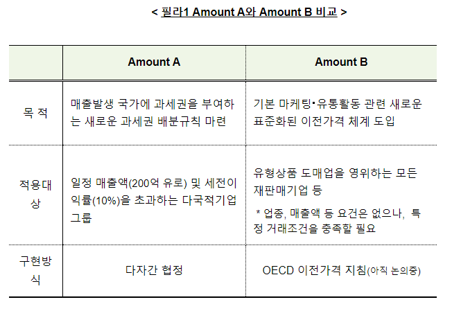 디지털세 필라1 Amount B OECD 서면공청회 개시 디지털세 필라1 Amount B OECD 서면공청회 개시
