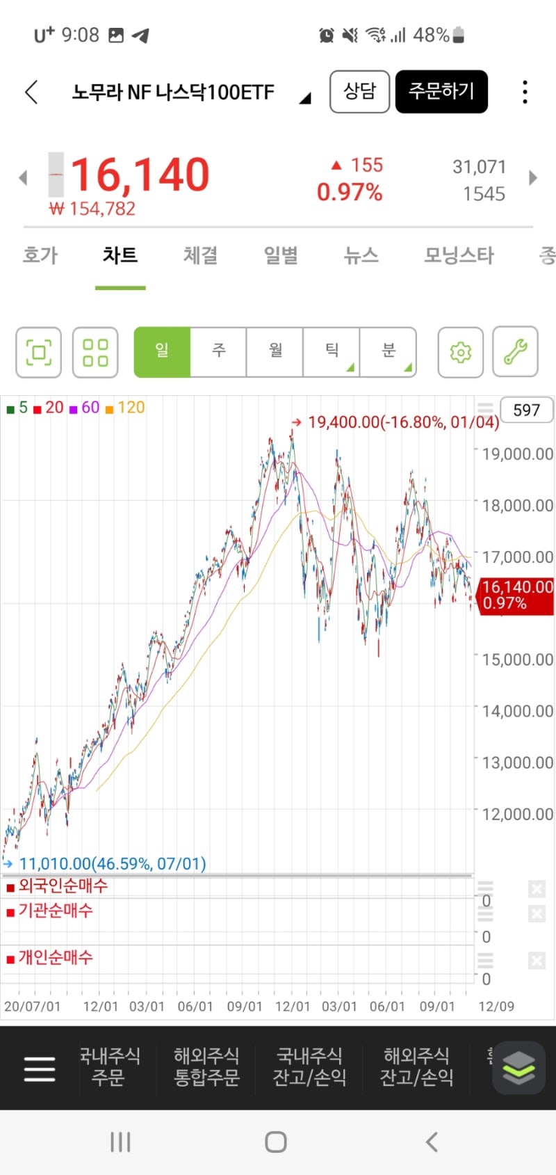 니케이지수 차트로 보는 일본 ETF 엔화투자 : 네이버 블로그