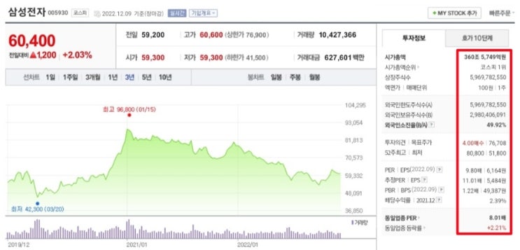  삼성전자 적정주가, 최고가 96,800원(하락 -37.6%)