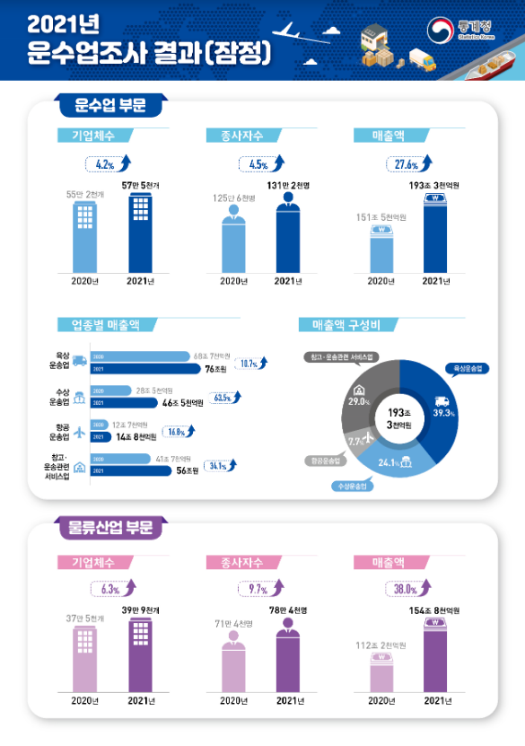 2021년 운수업조사 결과(잠정) 2021년 운수업조사 결과(잠정)