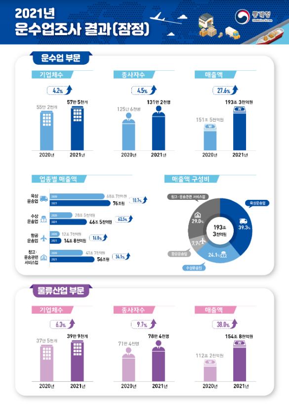 2021년 운수업조사 결과(잠정)