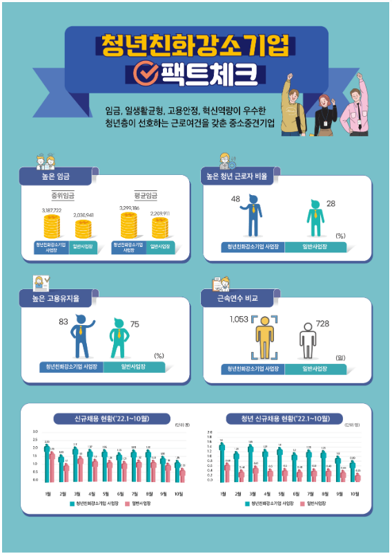 청년이 일하기 좋은 우수 중소·중견기업을 소개합니다(2023년도 청년친화강소기업 1,000개소 최종 선정) 청년이 일하기 좋은 우수 중소·중견기업을 소개합니다(2023년도 청년친화강소기업 1,000개소 최종 선정)