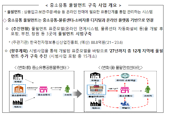 온라인으로 동네수퍼 장보기 가능해진다 온라인으로 동네수퍼 장보기 가능해진다