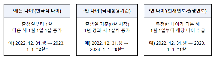 만 나이 통일 민법 및 행정기본법 개정안, 8일 국회 본회의 통과(대한민국이 젊어집니다!)_법무부 만 나이 통일 민법 및 행정기본법 개정안, 8일 국회 본회의 통과(대한민국이 젊어집니다!)_법무부