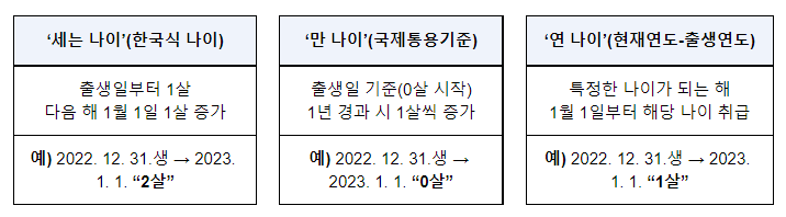 만 나이 통일 민법 및 행정기본법 개정안, 8일 국회 본회의 통과(대한민국이 젊어집니다!)_법무부